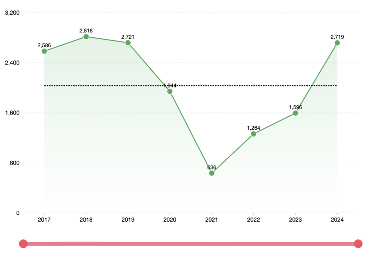 Graph showing inventory is up.