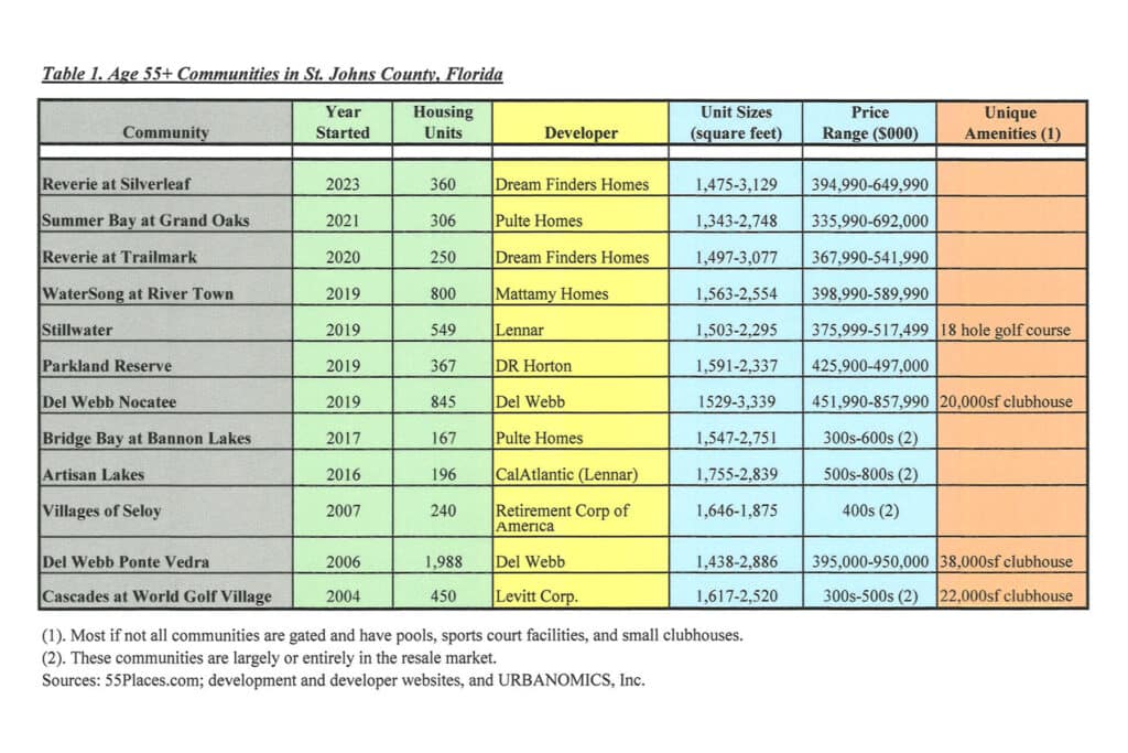 Graphic showing 55-plus developments in St. Johns County.