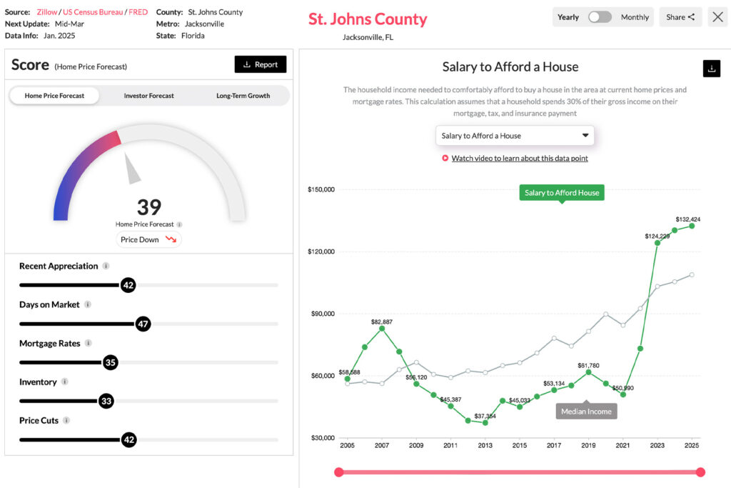 A graph showing house hold income in St. Johns County.