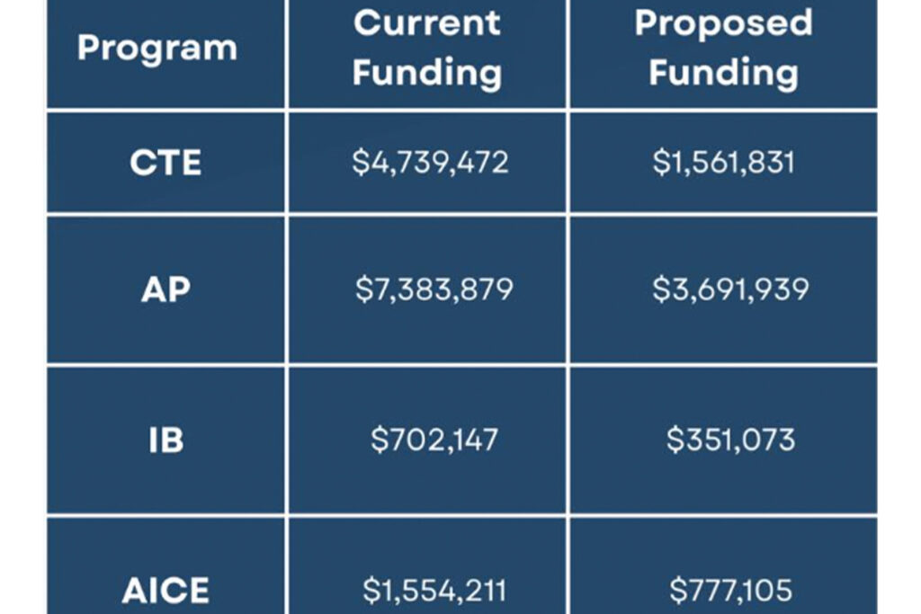 Graphic of proposed school cuts