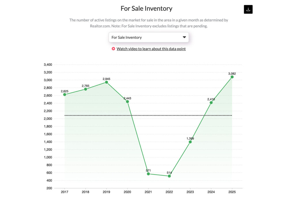 Housing inventory graph